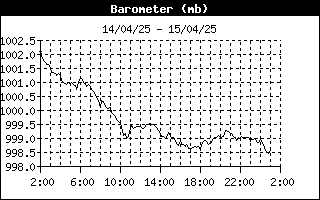 Barometer History