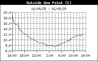 Dewpoint 24-h