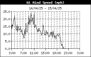 High Wind Speed 24-h