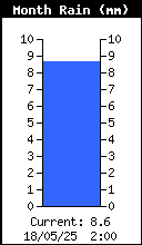 Monthly Total Rain