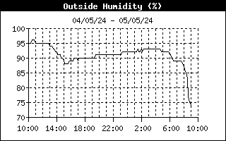 Humidity 24-h