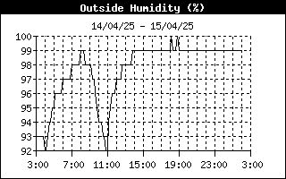 Humidity 24-h