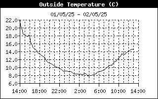 Temperature 24-h