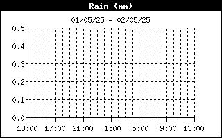 Total Rain 24-h