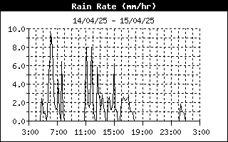 Rain Rate 24-h