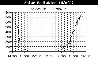 Solar Radiation 24-h