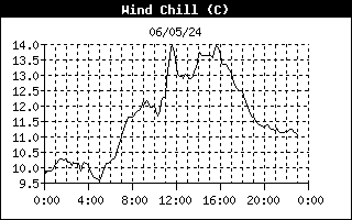 Wind Chill 24-h