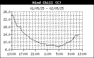 Wind Chill 24-h