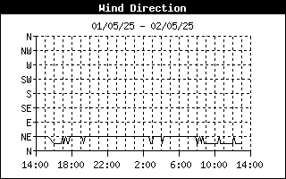 Wind Direction 24-h