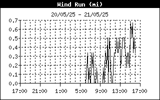 Wind Run 24-h