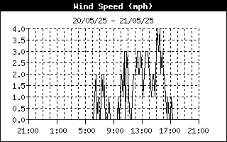 Wind Speed 10-min mean