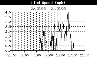 Wind Speed 24-h