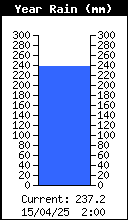 Yearly Total Rain