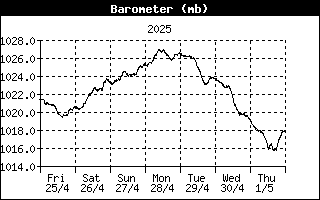 Barometric pressure MSL Atmospheric pressure MSL