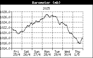 Atmospheric pressure MSL