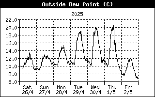 Dewpoint