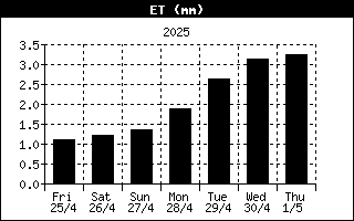 Daily evapotranspiration ET 00-00Z Daily evapotranspiration