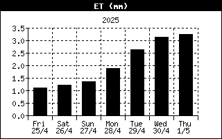 Daily evapotranspiration