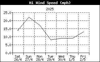 High Wind Speed