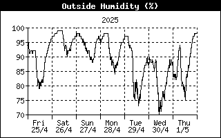 Relative humidity Relative humidity