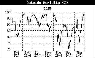 Relative humidity