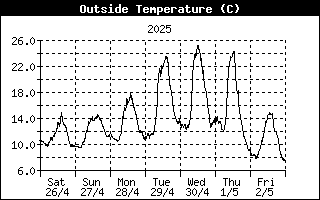 Temperature