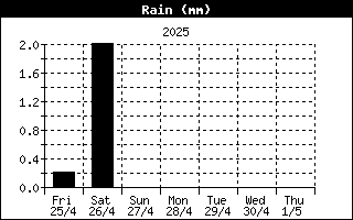 Daily rainfall 00-00Z Daily rainfall 00-00Z