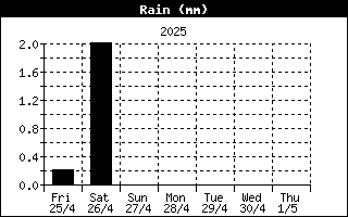 Daily rainfall 00-00Z