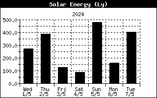 Solar energy Ly