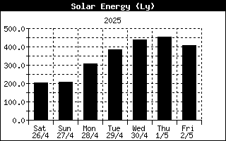 Solar energy Ly