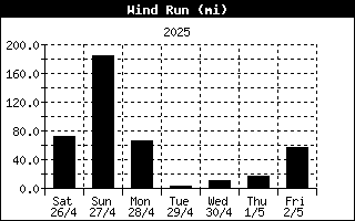 Daily wind run