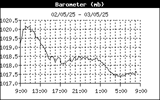 Air pressure msl