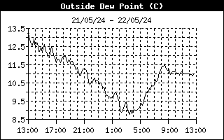 Dewpoint 24-h