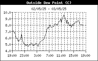 Dewpoint 24-h