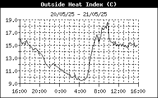 Heat Index (Steadmann formula) 24-h Heat Index (Steadmann formula)24-h
