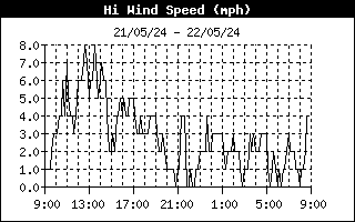High wind speed mph