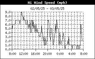 High wind speed mph High wind speed mph