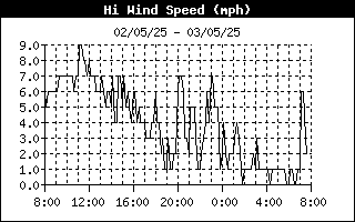 High wind speed mph