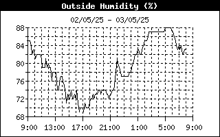 Relative humidity Relative humidity 24-h