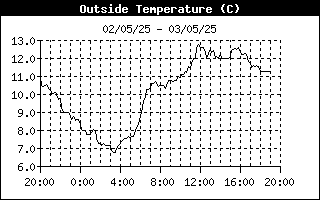 Temperature 24-h