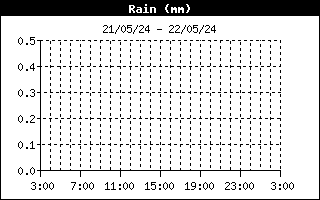 Total Rain 24-h