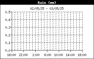 Total Rain 24-h