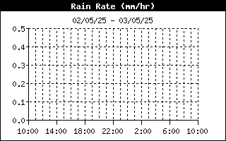 Rate of rainfall mm/h Rain rate 24-h