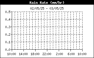 Rain rate 24-h