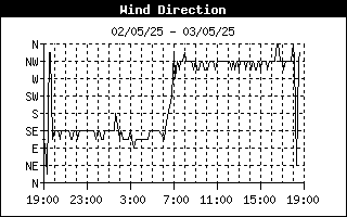 Wind direction