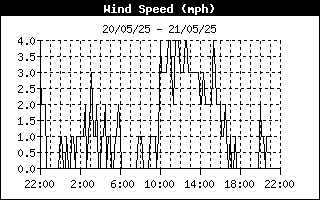 Wind Speed 10-min mean