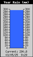 Yearly Rain Total