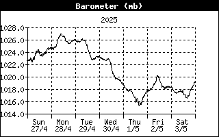 Barometric pressure msl Atmospheric pressure msl