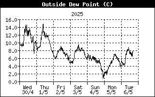 Dewpoint