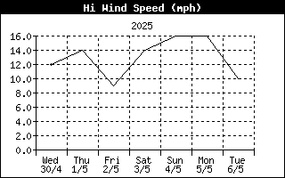 High wind speed mph